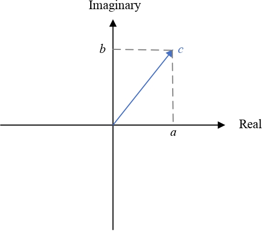 complex-plane