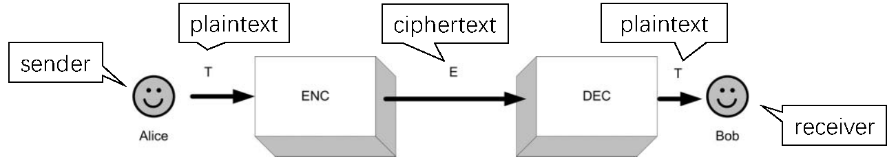 cryptography model