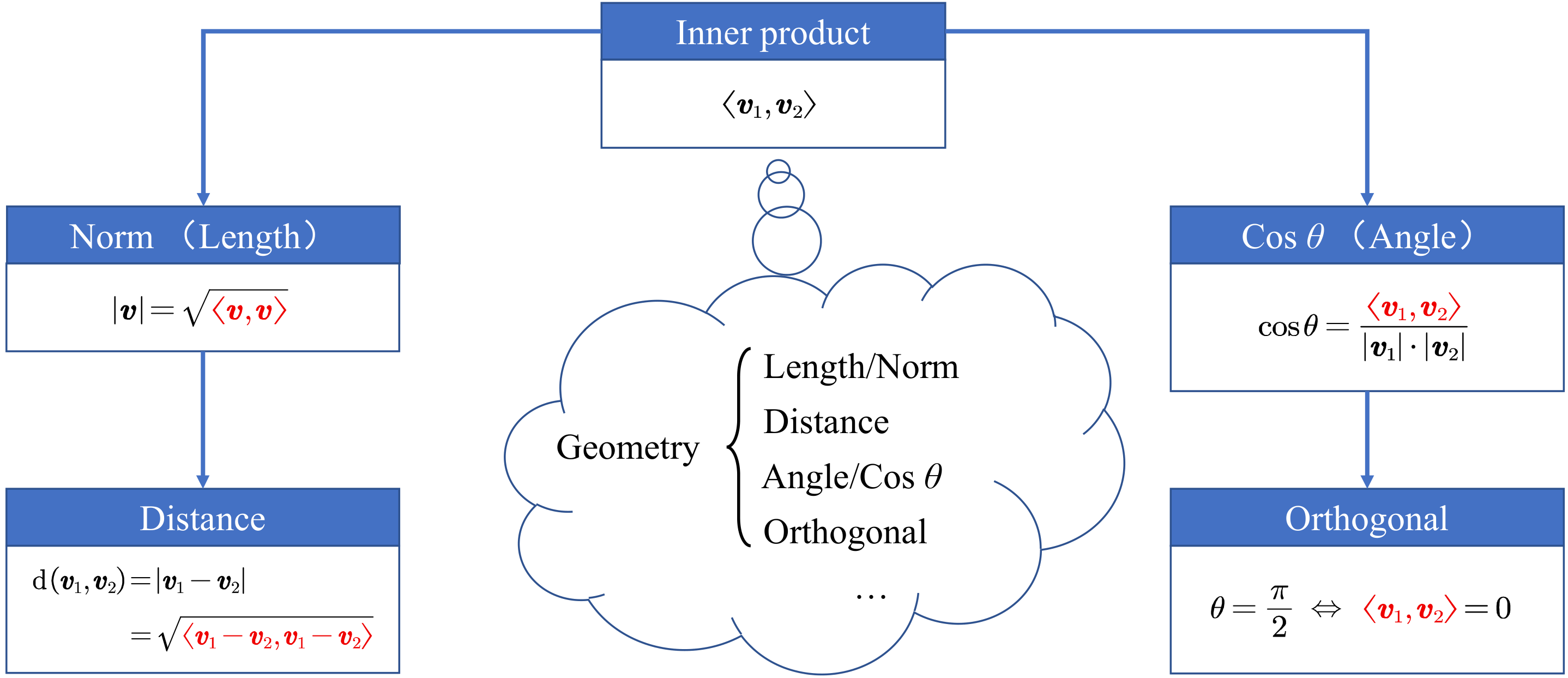 inner-product